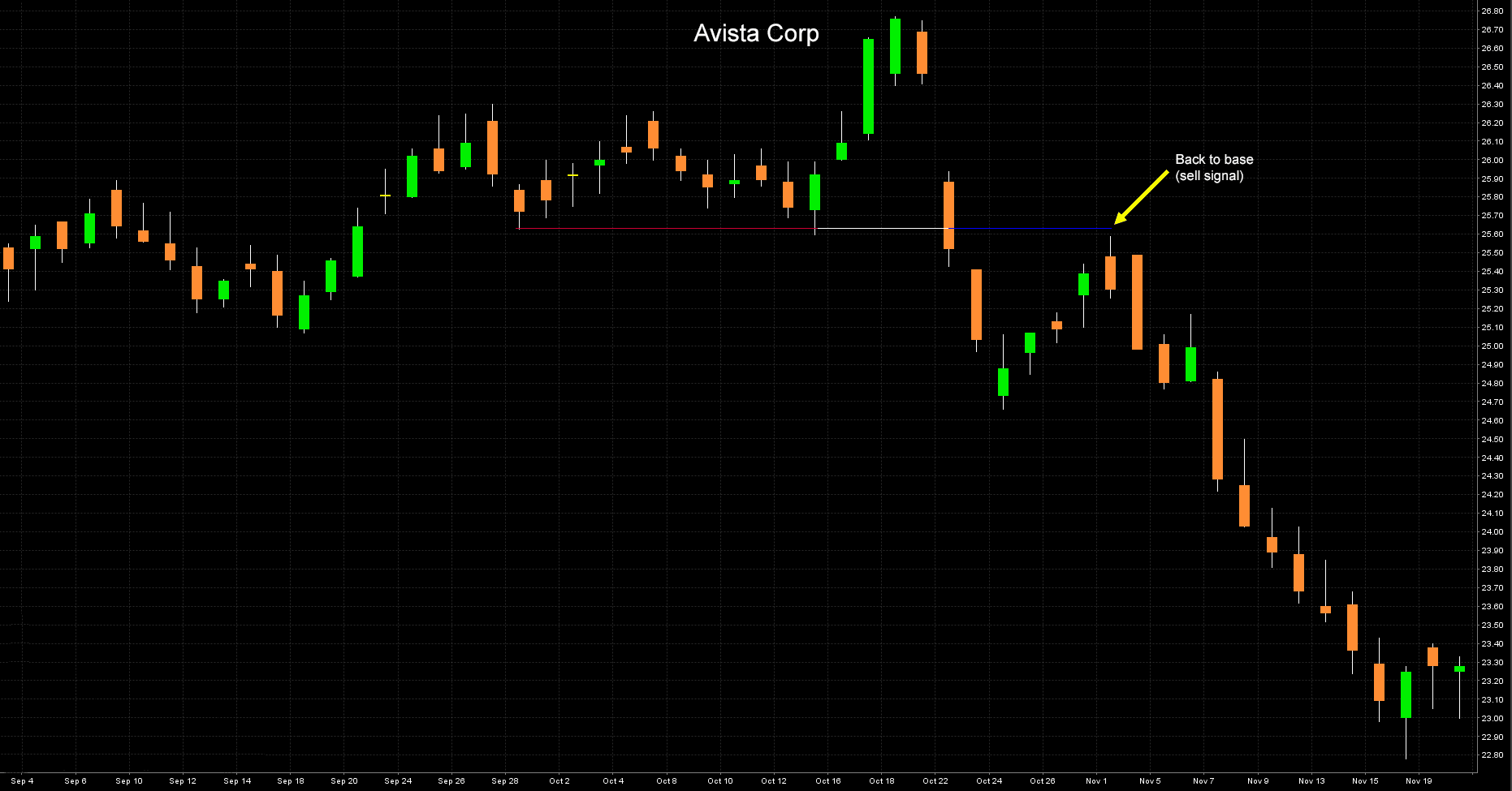 Avista Corp