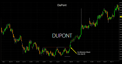 Real Alert Chart for $DD on 2006/09/14